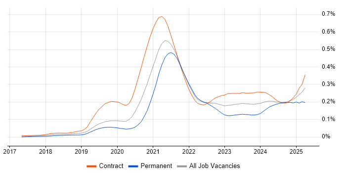 Job vacancy trend for AWS Step Functions in London Job vacancy trend for AWS Step Functions in London