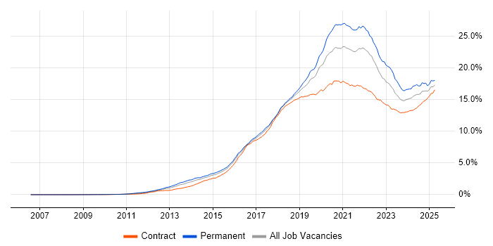 Job vacancy trend for AWS in London