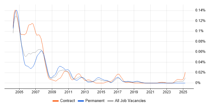 Job vacancy trend for AWT in London