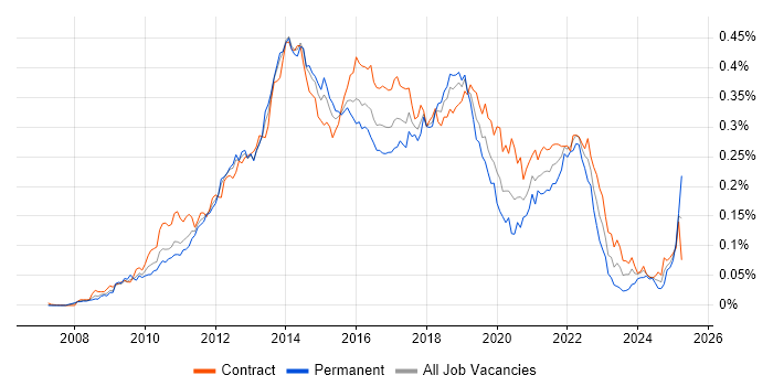 Job vacancy trend for Axure RP in London Job vacancy trend for Axure RP in London