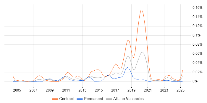 Job vacancy trend for Axway in London