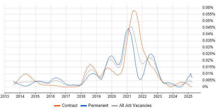 Job vacancy trend for Azkaban in London Job vacancy trend for Azkaban in London