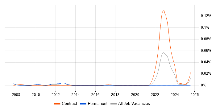 Job vacancy trend for Azul in London