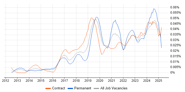 Job vacancy trend for Azure Administrator in London