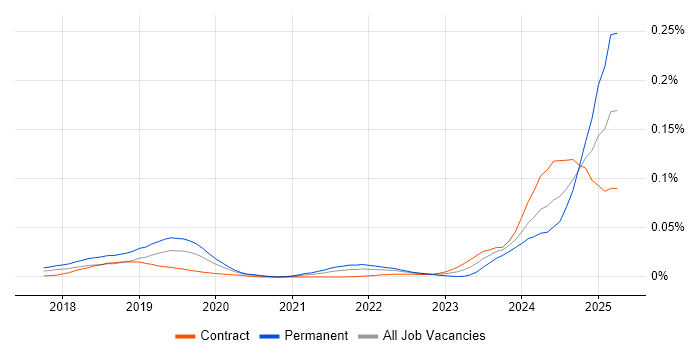 Job vacancy trend for Azure AI in London