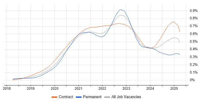 Job vacancy trend for Azure AKS in London