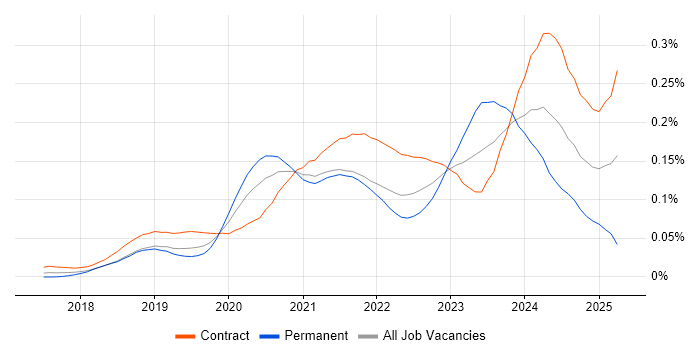 Job vacancy trend for Azure API Management in London