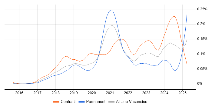 Job vacancy trend for Azure App Service in London Job vacancy trend for Azure App Service in London