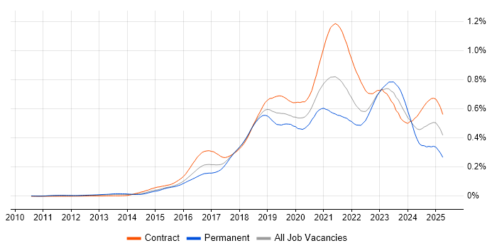 Job vacancy trend for Azure Architect in London
