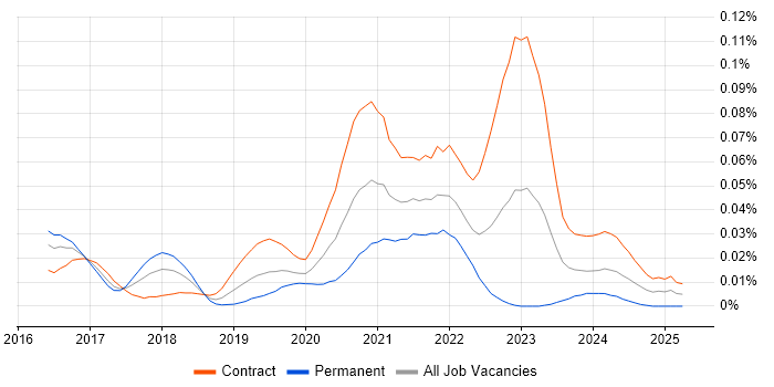 Job vacancy trend for Azure Batch in London