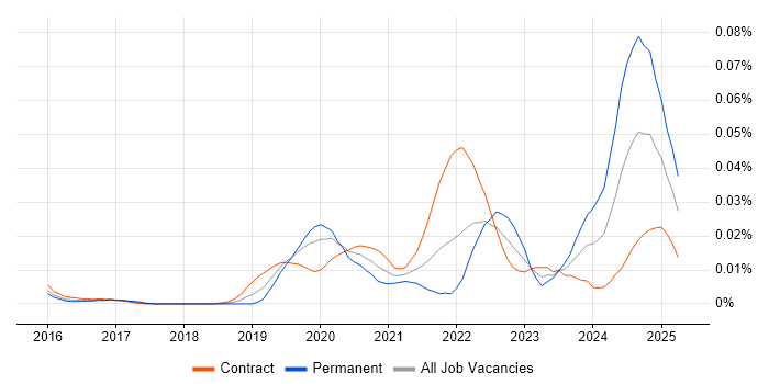 Job vacancy trend for Azure Blueprints in London Job vacancy trend for Azure Blueprints in London