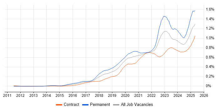 Job vacancy trend for Azure Certification in London Job vacancy trend for Azure Certification in London