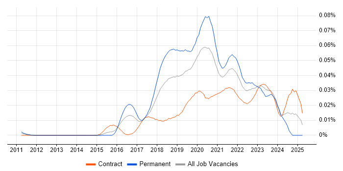 Job vacancy trend for Azure Cognitive Search in London