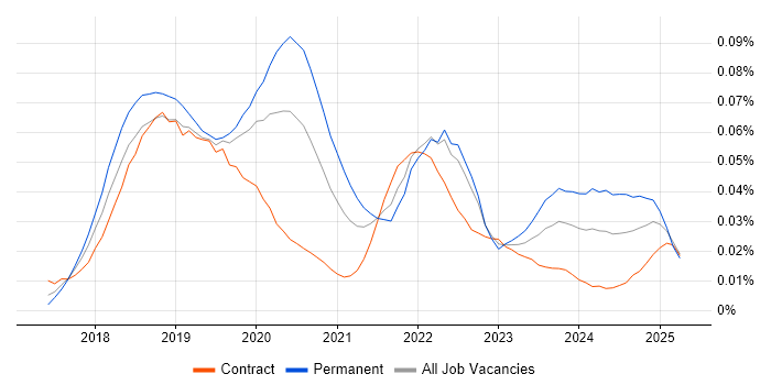 Job vacancy trend for Azure Cognitive Services in London Job vacancy trend for Azure Cognitive Services in London