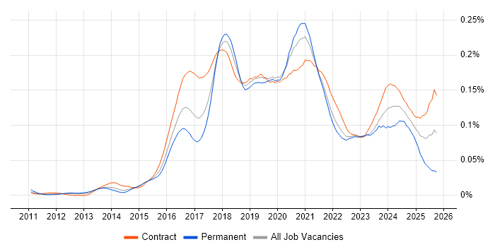 Azure Consultant job vacancy trend in London