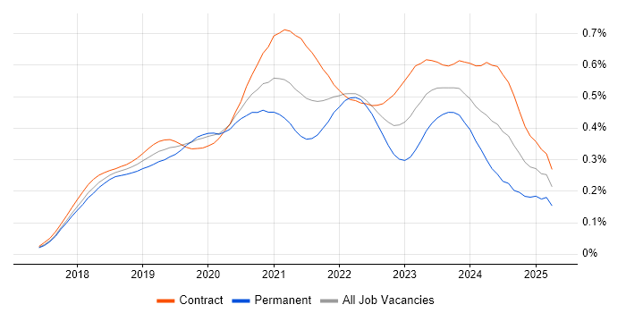 Job vacancy trend for Azure Cosmos DB in London Job vacancy trend for Azure Cosmos DB in London