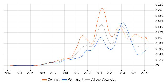 Job vacancy trend for Azure Data Architect in London Job vacancy trend for Azure Data Architect in London