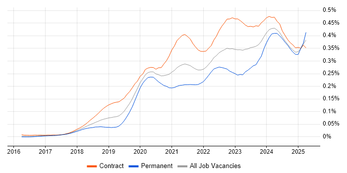 Job vacancy trend for Azure Data Engineer in London