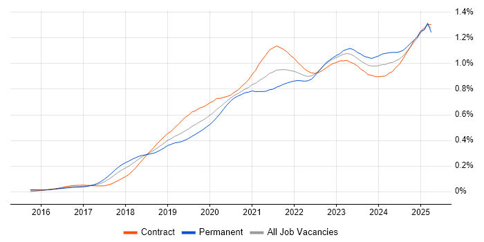 Job vacancy trend for Azure Data Factory in London