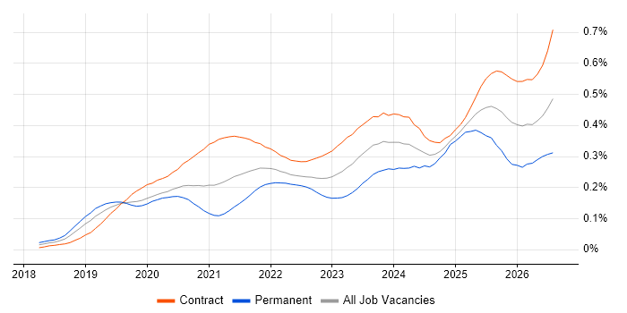 Azure Databricks job vacancy trend in London