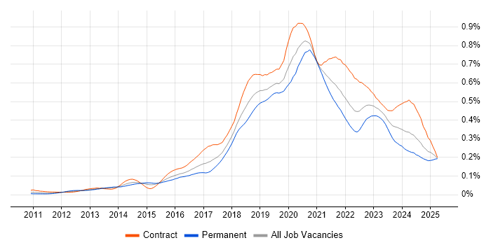 Job vacancy trend for Azure Developer in London