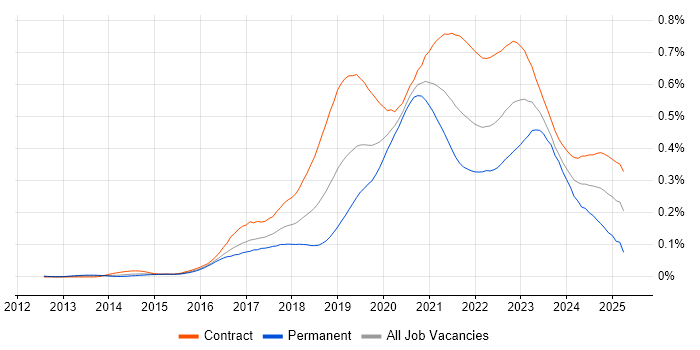 Job vacancy trend for Azure DevOps Engineer in London
