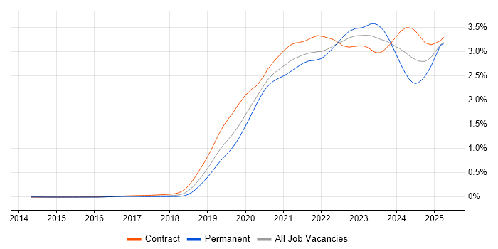 Job vacancy trend for Azure DevOps in London Job vacancy trend for Azure DevOps in London