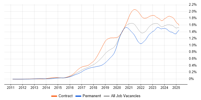 Job vacancy trend for Azure Engineer in London