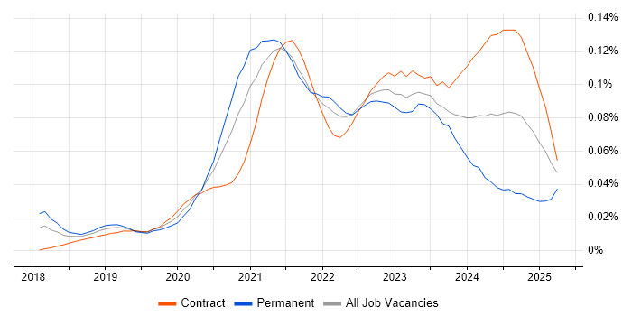 Job vacancy trend for Azure Event Grid in London