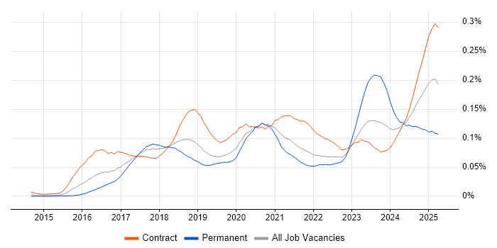 Job vacancy trend for Azure ExpressRoute in London Job vacancy trend for Azure ExpressRoute in London