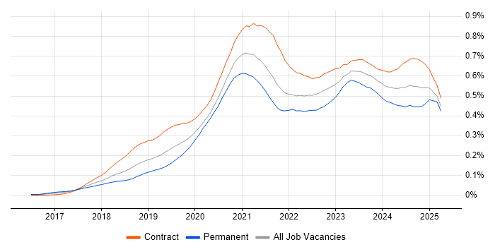Job vacancy trend for Azure Functions in London Job vacancy trend for Azure Functions in London
