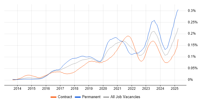 Job vacancy trend for Azure Infrastructure Engineer in London Job vacancy trend for Azure Infrastructure Engineer in London
