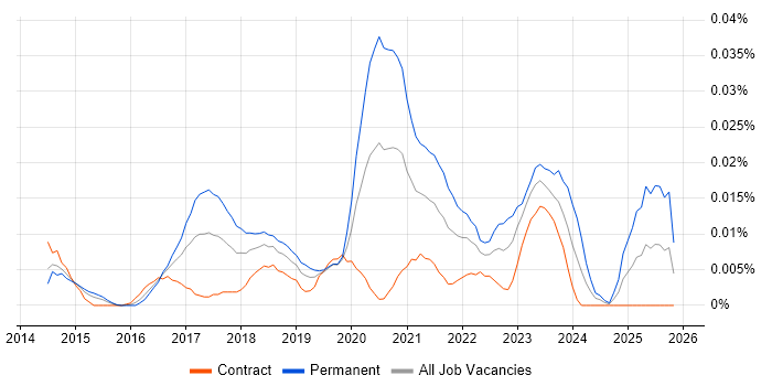 Azure Infrastructure Lead job vacancy trend in London