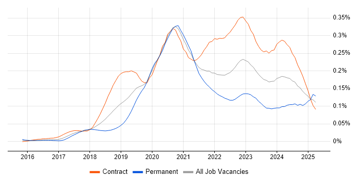 Job vacancy trend for Azure Key Vault in London Job vacancy trend for Azure Key Vault in London