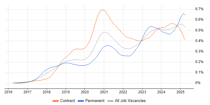 Job vacancy trend for Azure Logic Apps in London