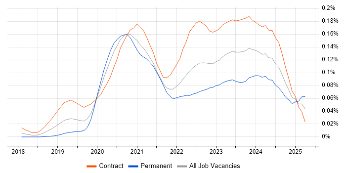 Job vacancy trend for Azure Pipelines in London Job vacancy trend for Azure Pipelines in London