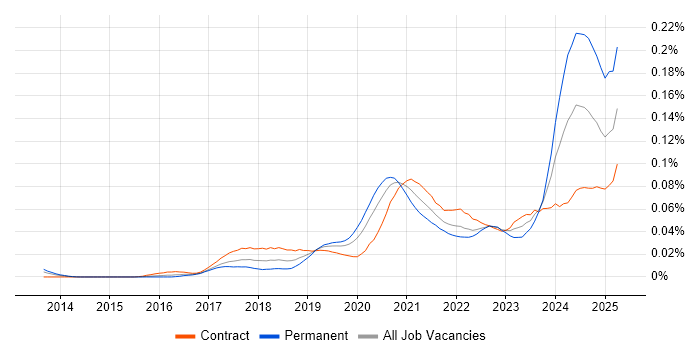 Job vacancy trend for Azure Platform Engineer in London Job vacancy trend for Azure Platform Engineer in London