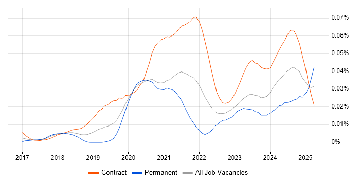 Job vacancy trend for Azure Security Engineer in London Job vacancy trend for Azure Security Engineer in London