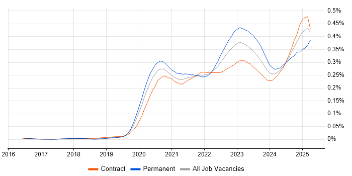 Job vacancy trend for Azure Sentinel in London Job vacancy trend for Azure Sentinel in London
