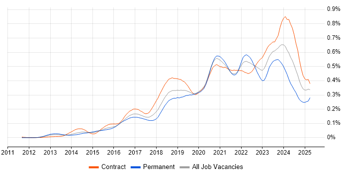 Job vacancy trend for Azure Service Bus in London