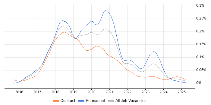 Job vacancy trend for Azure Service Fabric in London