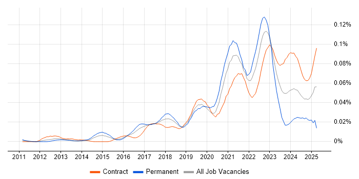 Job vacancy trend for Azure Software Engineer in London Job vacancy trend for Azure Software Engineer in London