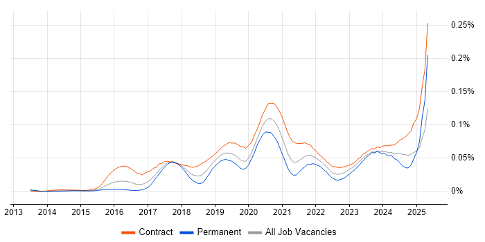 Job vacancy trend for Azure Specialist in London