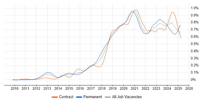 Job vacancy trend for Azure SQL Database in London