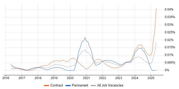 Job vacancy trend for Azure SQL DBA in London Job vacancy trend for Azure SQL DBA in London