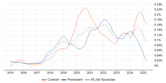Job vacancy trend for Azure Stack in London