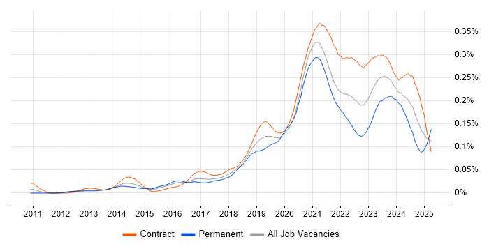 Job vacancy trend for Azure Storage in London Job vacancy trend for Azure Storage in London