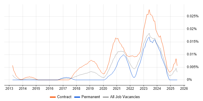 Job vacancy trend for Azure Test Lead in London