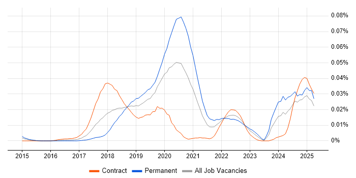 Job vacancy trend for Azure WebJobs in London