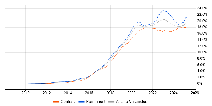 Job vacancy trend for Azure in London